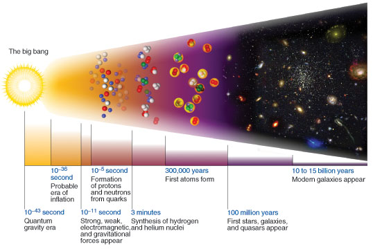Genesis – evolving structure of the universe